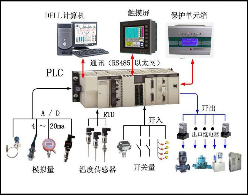 綜合自動化系統(tǒng) 綜合自動化系統(tǒng)