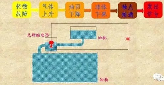 瓦斯保護(hù)原理 瓦斯保護(hù)原理